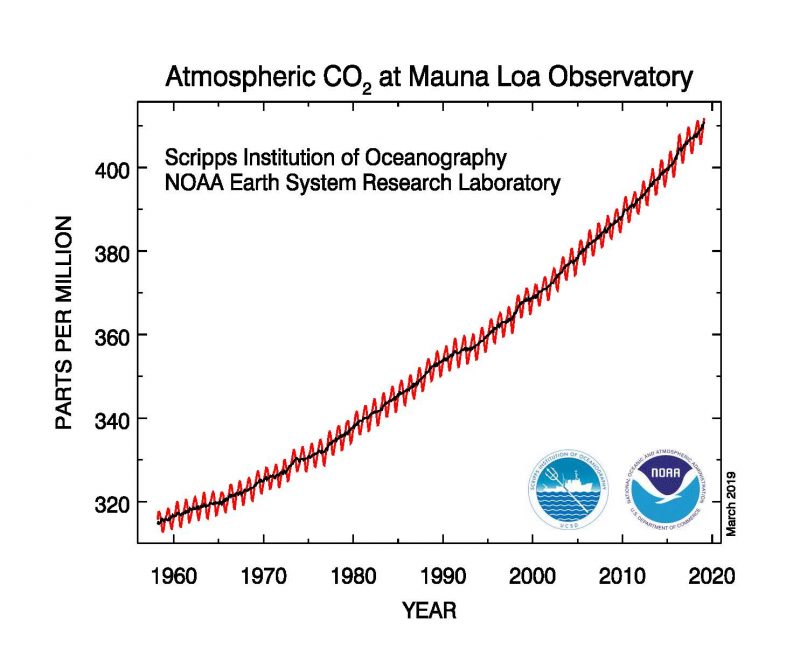 Chart showing rise from 320 to 450 parts per million between 1958 and 2018.