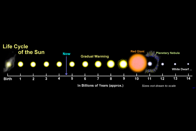 Diagram: the sun evolves from an ordinary star, into a red giant, a planetary nebula and a white dwarf.