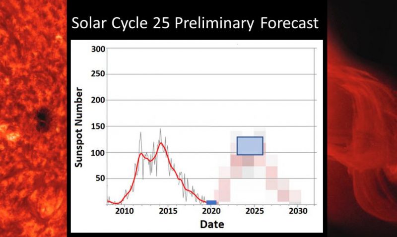 Graph showing 2 solar cycles - the current one and the coming one - of nearly equal strength.