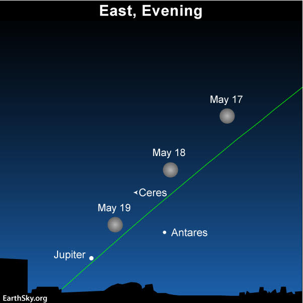 Sky chart of May 2019 full moon with Antares, Jupiter, and Ceres labeled.