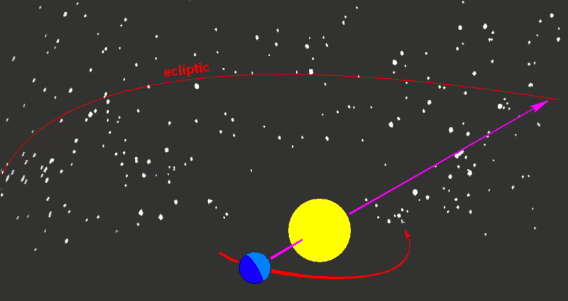Animation of the sun tracing out the ecliptic as Earth orbits.