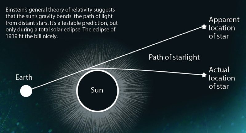 Diagram of sun, star, Earth. Straight line from us to a star's apparent location and a bent line to its actual location.