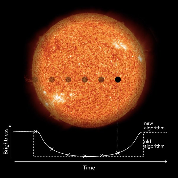 Planet crossing sun's face and graph of light curve.