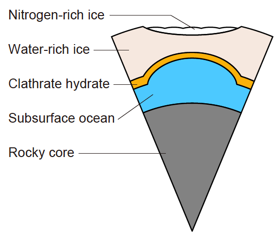 Triangular diagram of geological layers with liquid ocean halfway down.
