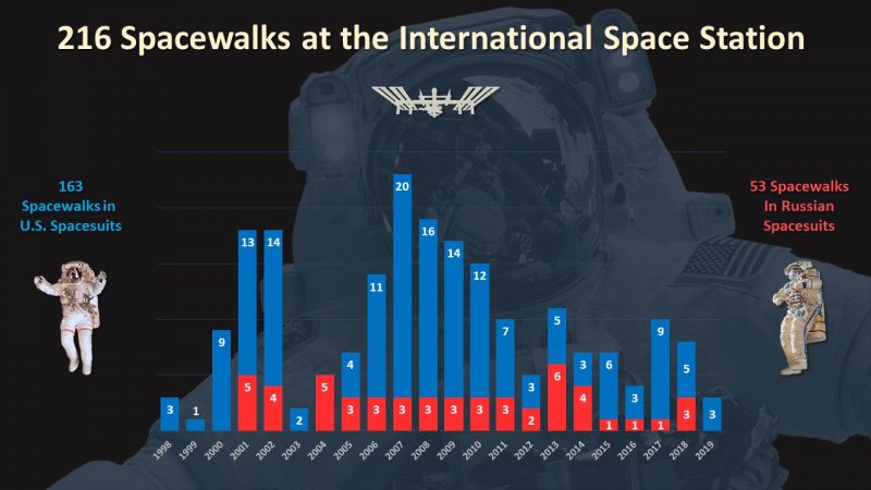 Graph, number of spacewalks per year, red for Russian spacesuits & blue for American.