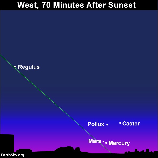 Diagram: stars Regulus, Castor, Pollux with Mercury-Mars conjunction.