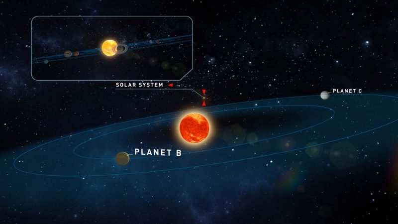 Two planets orbiting small star. Inset:  view of our sun with planets.
