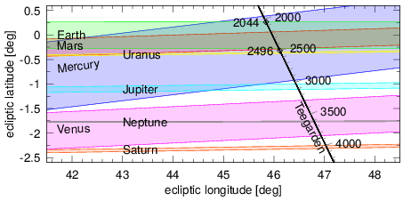 Complicated chart with colored bands indicating transit times and locations.