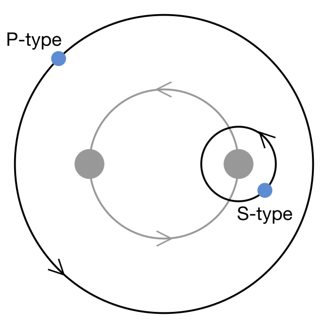 Diagram: two stars with one planet's orbit outside the pair and one planet orbiting just one star.