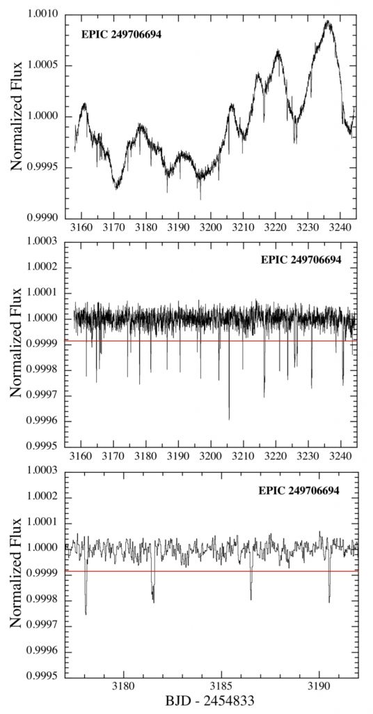 Three panels with complex vertical zigzag line graphs.