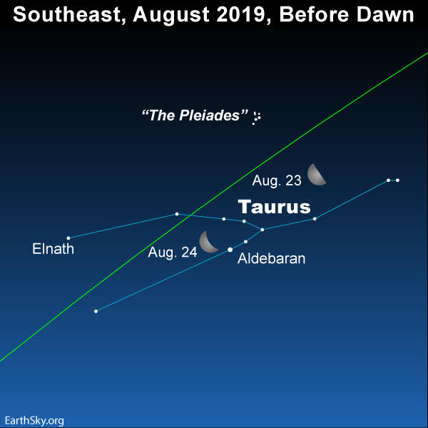 Star chart with moon on 23rd and 24th, Taurus, ecliptic, Elnath, and Aldebaran.