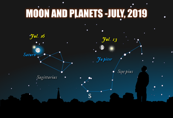 Chart showing the moon, Jupiter and Saturn in front of the constellations Scorpius and Sagittarius, July, 2019.