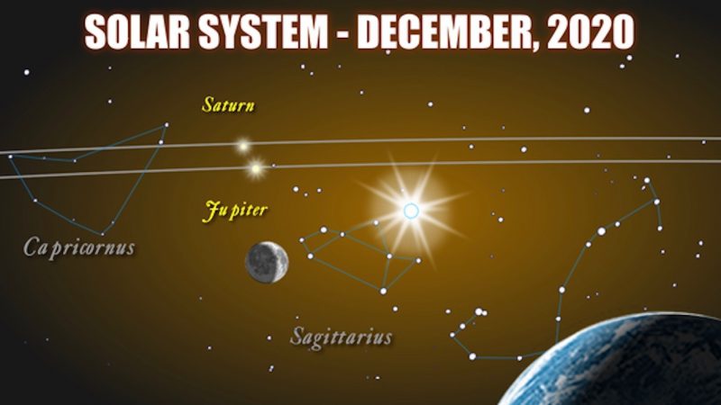 Crescent Earth, distant crescent moon, Jupiter and Saturn close together with their orbits, labeled constellations.