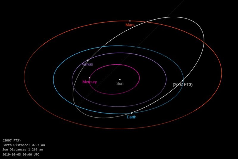 Diagram of solar system with long elliptical orbit at an angle to the other orbits.