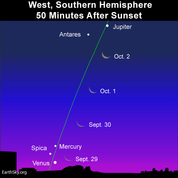 Chart with nearly vertical green line, crescent moon positions, and labeled planets and stars.