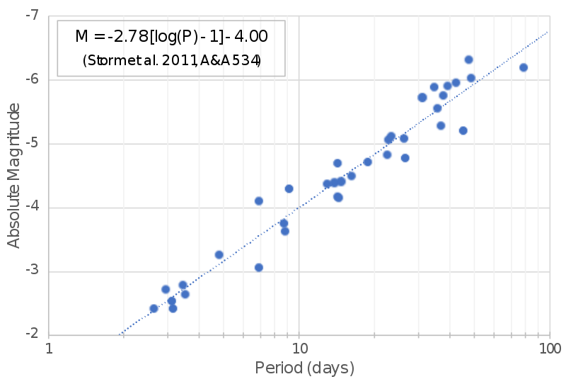 A graph with a diagonal line of 30 plus dots going from lower left to upper right.