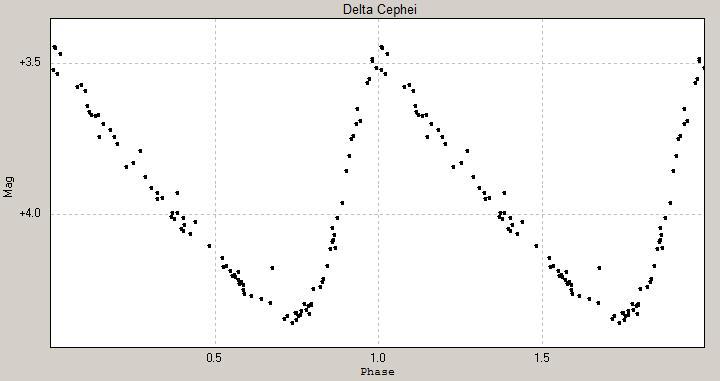 A plot showing how Delta Cephei changes with time. The changes appear like a wave.