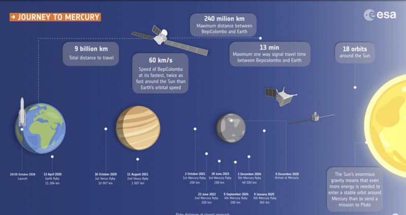 ESA graphic showing BepiColombo's flybys on its way to Mercury.