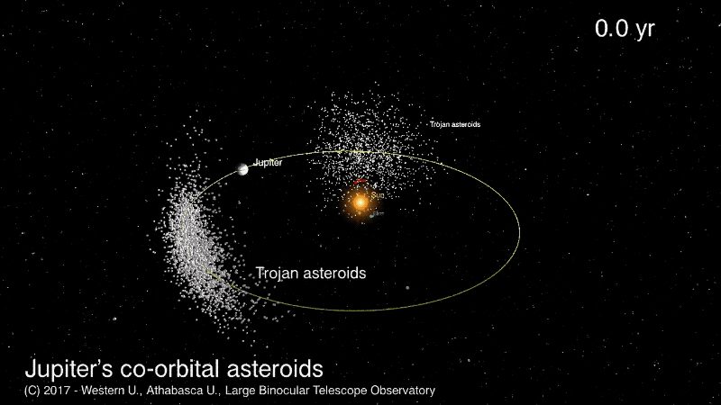 Groups of asteroids near Jupiter.