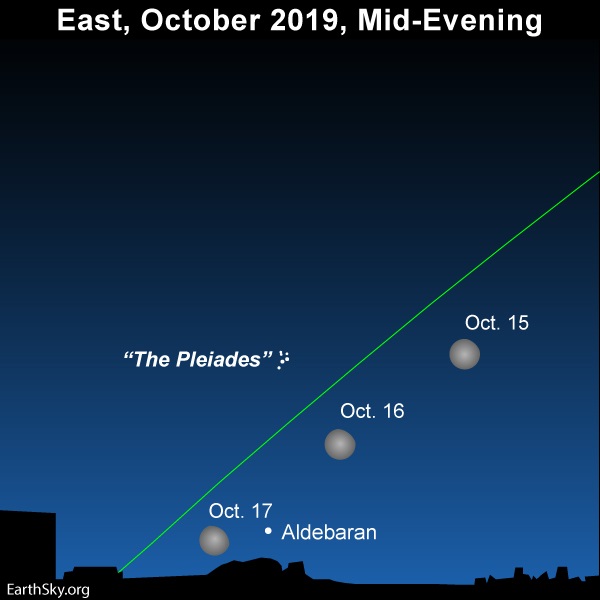 The moon swings close to the Pleiades star cluster and the star Aldebaran.
