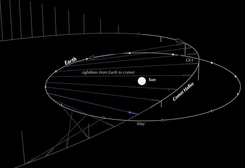 Un diagramma che mostra come l'orbita di una cometa interseca l'orbita terrestre con un angolo due volte all'anno.