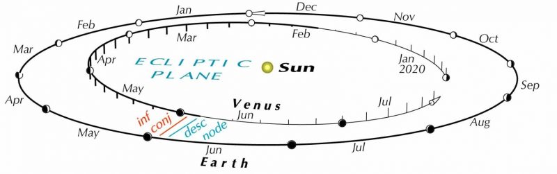Simple diagram showing Earth and Venus orbits around the sun, in relationship to each other, in the year 2020.