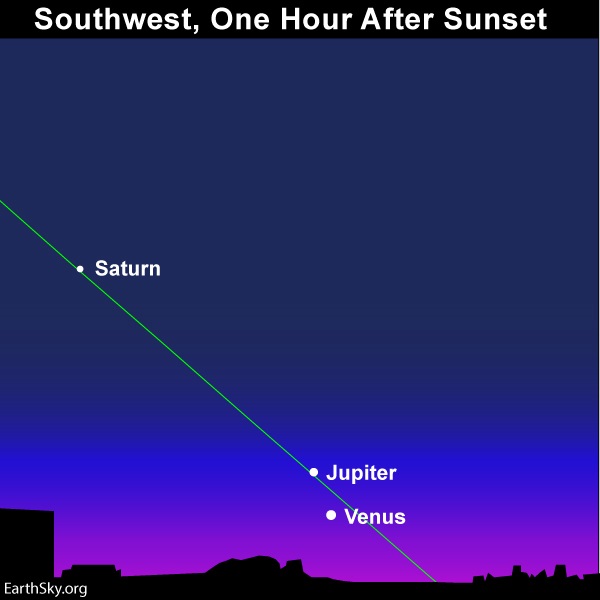 Chart: Venus and Jupiter beneath Saturn at dusk with slanted green line of ecliptic.