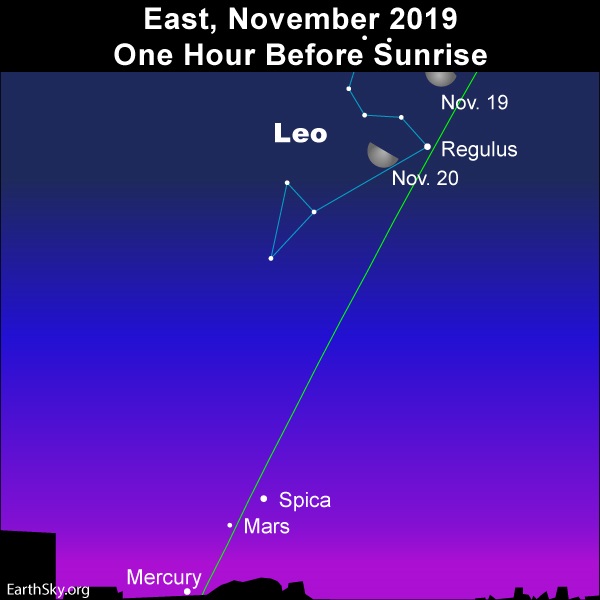 Chart: Moon points to Spica, Mars and Mercury before sunrise.