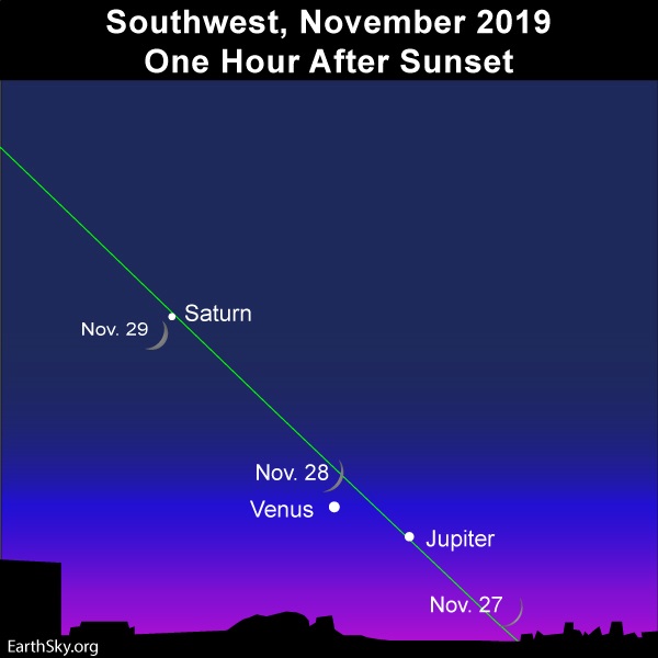 Very thin crescent moon positions near the three evening planets on three days.