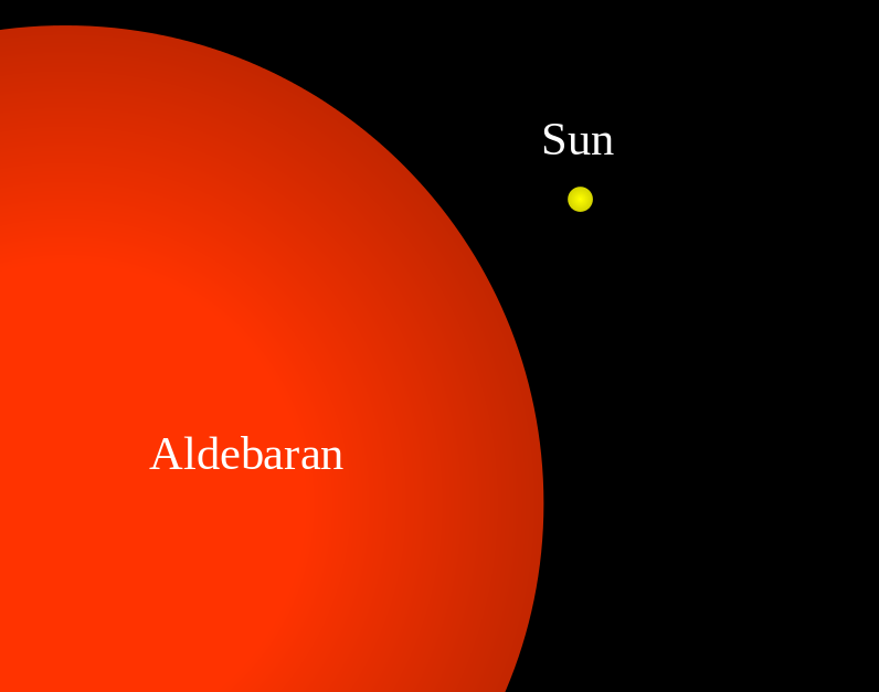 Part of huge orange circle labeled Aldebaran with little yellow circle beside it labeled sun.