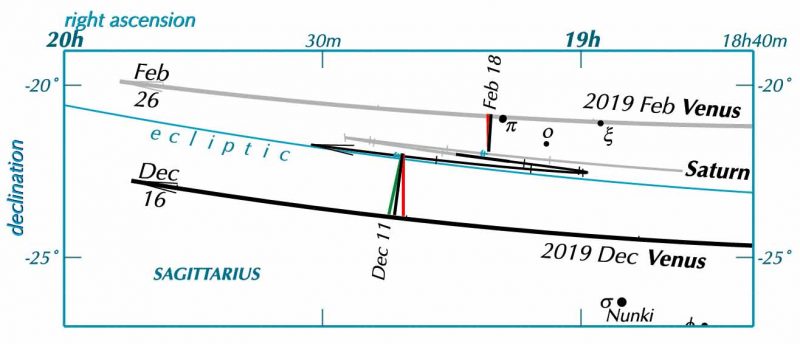 Ecliptic line running across chart with lines showing locations of planets relative to it.