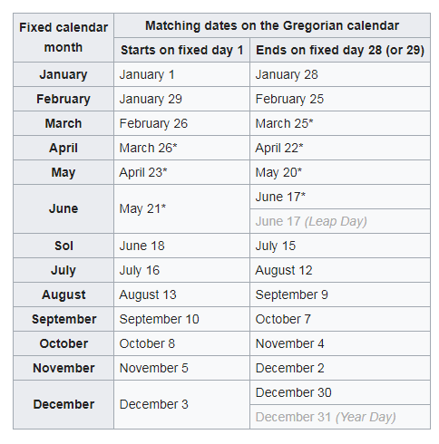 Table comparing fixed-year dates with Gregorian dates.