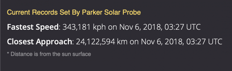 Box showing records held by Parker Solar Probe for fastest speed and closest to sun.