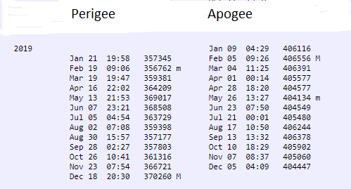Lunar perigee and apogee dates, some marked with a capital M and some with a lower case m.