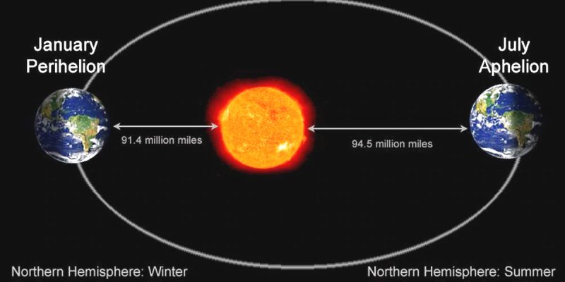 Diagramme de l'orbite terrestre avec 2 Terres, l'une plus proche du soleil, avec des étiquettes et des flèches.