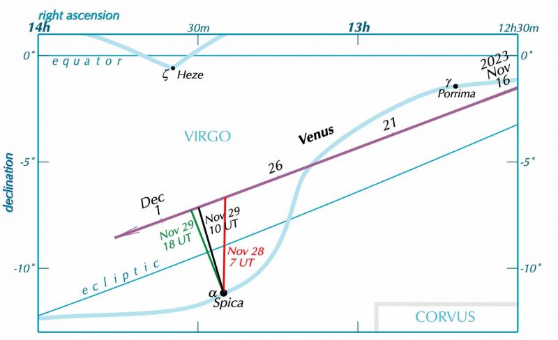 Chart with straight line of ecliptic and path of Venus as a wavy line.