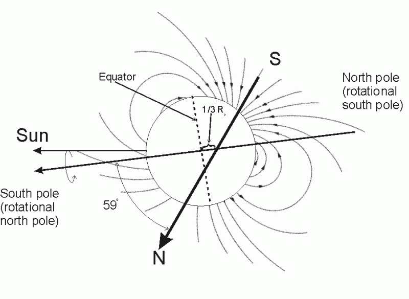 Diagram: Axis of planet plus curved lines coming out from planet on both sides.
