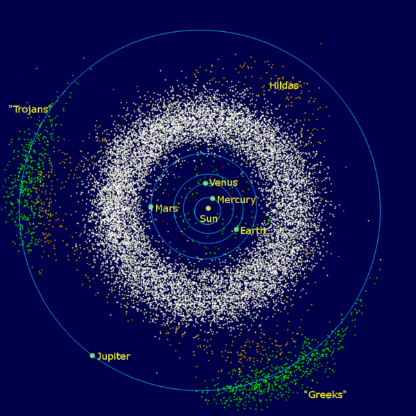 Asteroid belt: Ring of thousands of small white dots between orbits of Mars and Jupiter.