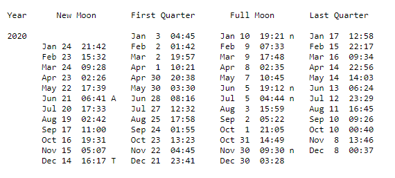 Columns of dates and times, one column for each phase.