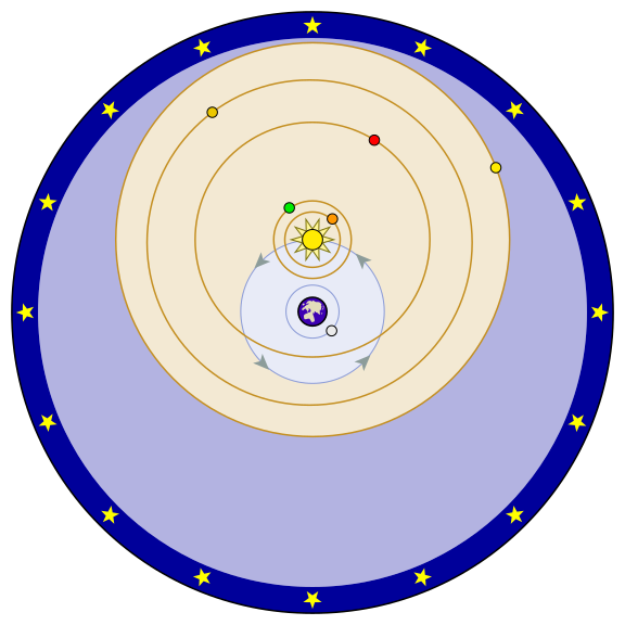 Diagram with sun orbiting Earth and planets orbiting sun.