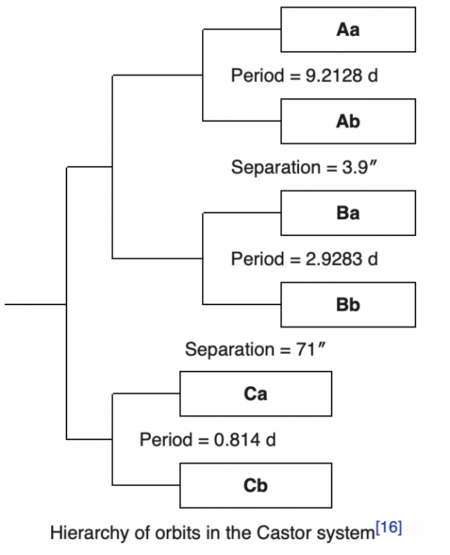 Family tree-like diagram showing relationships of six stars.