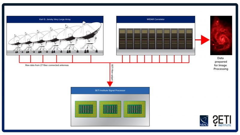 Flow chart on white background showing data moving from radiotelescopes to computers.