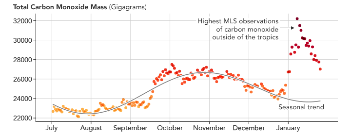 Graph of total carbon monoxide mass from July 2019 to January 2020.
