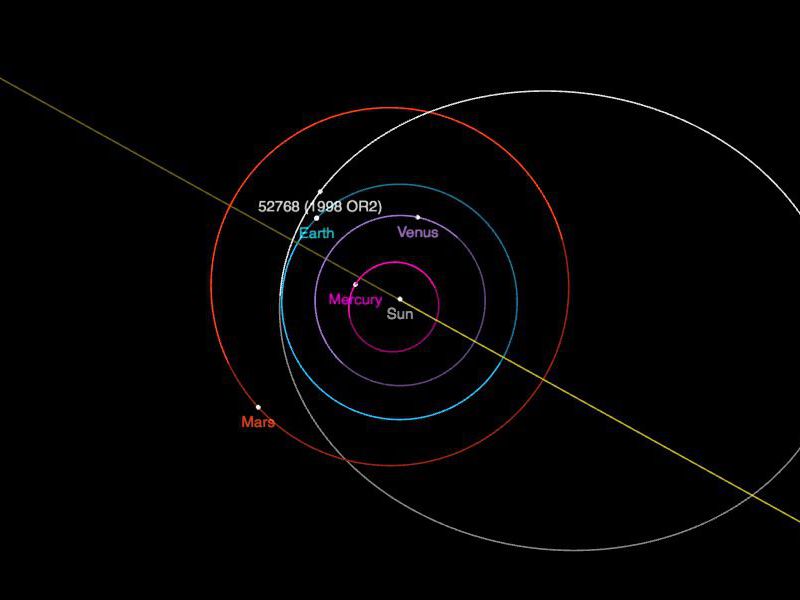 Round orbits of planets in the inner solar system, with big oval orbit of asteroid.