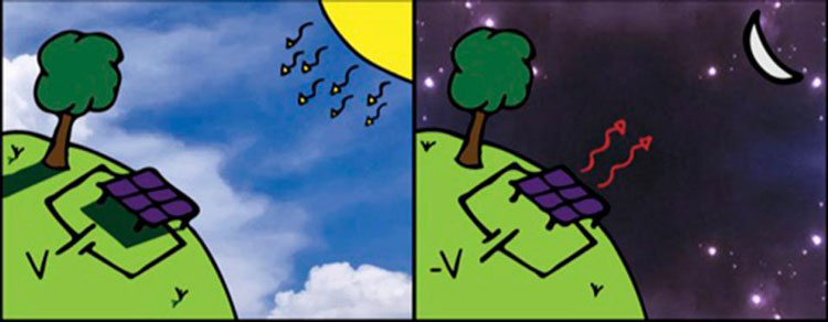 2 cartoons. Daytime sun rays falling on a solar cell and nighttime heat rays leaving a cell.