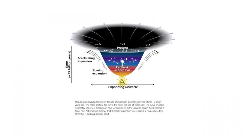 Goblet-shaped diagram with Big Bang at the bottom and matter expanding outward up from there.