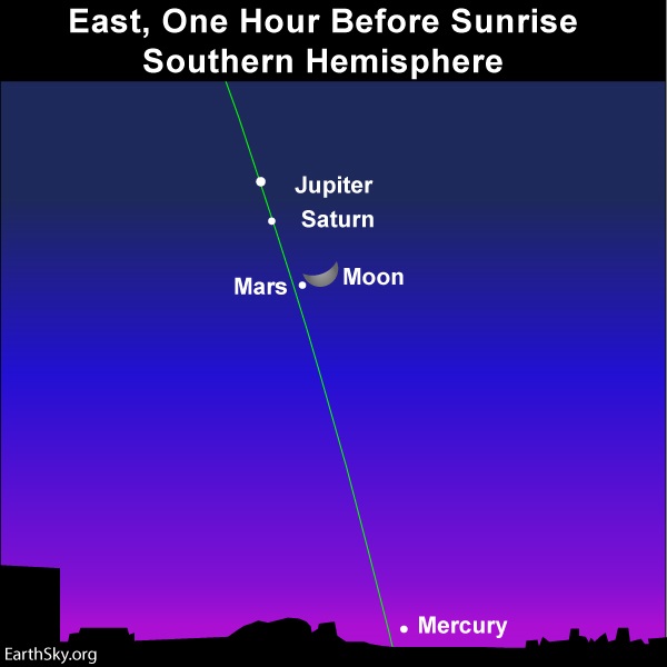 Nearly vertical line of ecliptic with crescent moon close to Mars, Jupiter and Saturn.