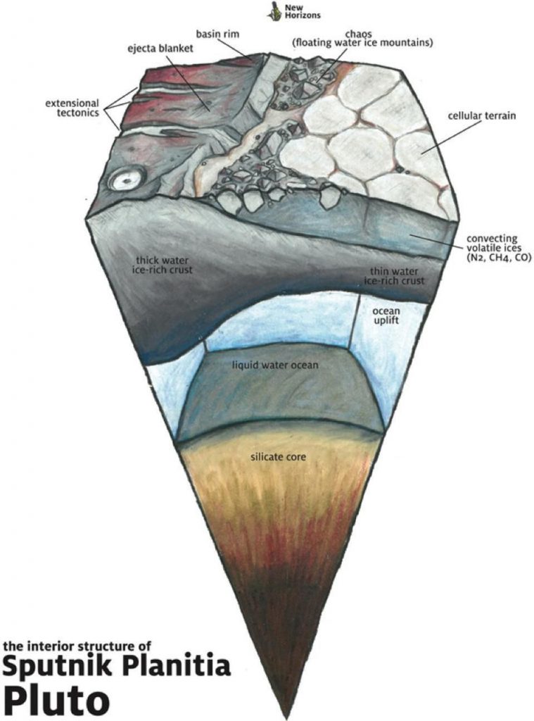 Triangular cut-away view of a planetary interior, with text annotations on white background.