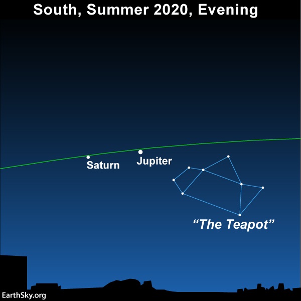 Sky chart: Jupiter and Saturn (on ecliptic) and the Teapot asterism in the August 2020 evening sky.