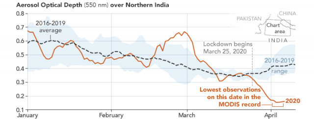 Satellite Images Air Pollution In India Plummets Earth Earthsky 6390